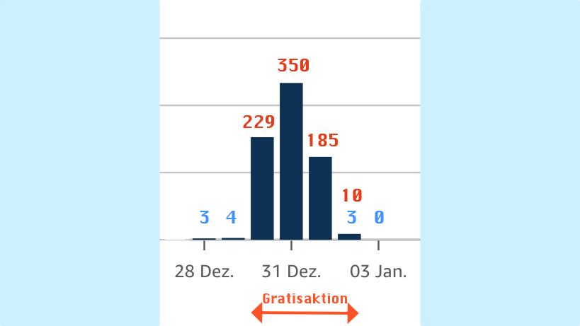 Screenshot der Anzeige der Verkäufe und Gratis-Downloads vor, während und nach der Gratisaktion als Balkendiagramm